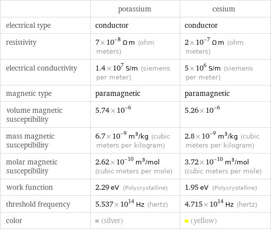  | potassium | cesium electrical type | conductor | conductor resistivity | 7×10^-8 Ω m (ohm meters) | 2×10^-7 Ω m (ohm meters) electrical conductivity | 1.4×10^7 S/m (siemens per meter) | 5×10^6 S/m (siemens per meter) magnetic type | paramagnetic | paramagnetic volume magnetic susceptibility | 5.74×10^-6 | 5.26×10^-6 mass magnetic susceptibility | 6.7×10^-9 m^3/kg (cubic meters per kilogram) | 2.8×10^-9 m^3/kg (cubic meters per kilogram) molar magnetic susceptibility | 2.62×10^-10 m^3/mol (cubic meters per mole) | 3.72×10^-10 m^3/mol (cubic meters per mole) work function | 2.29 eV (Polycrystalline) | 1.95 eV (Polycrystalline) threshold frequency | 5.537×10^14 Hz (hertz) | 4.715×10^14 Hz (hertz) color | (silver) | (yellow)