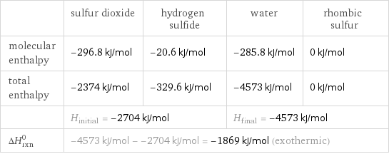  | sulfur dioxide | hydrogen sulfide | water | rhombic sulfur molecular enthalpy | -296.8 kJ/mol | -20.6 kJ/mol | -285.8 kJ/mol | 0 kJ/mol total enthalpy | -2374 kJ/mol | -329.6 kJ/mol | -4573 kJ/mol | 0 kJ/mol  | H_initial = -2704 kJ/mol | | H_final = -4573 kJ/mol |  ΔH_rxn^0 | -4573 kJ/mol - -2704 kJ/mol = -1869 kJ/mol (exothermic) | | |  