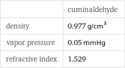  | cuminaldehyde density | 0.977 g/cm^3 vapor pressure | 0.05 mmHg refractive index | 1.529