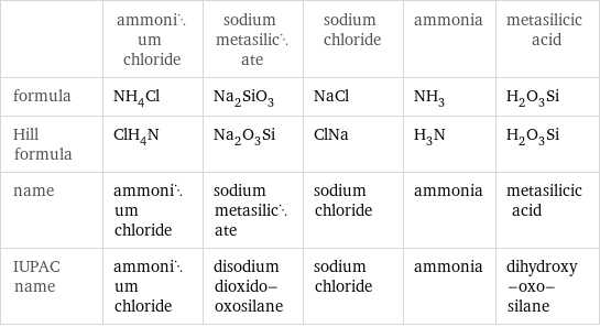  | ammonium chloride | sodium metasilicate | sodium chloride | ammonia | metasilicic acid formula | NH_4Cl | Na_2SiO_3 | NaCl | NH_3 | H_2O_3Si Hill formula | ClH_4N | Na_2O_3Si | ClNa | H_3N | H_2O_3Si name | ammonium chloride | sodium metasilicate | sodium chloride | ammonia | metasilicic acid IUPAC name | ammonium chloride | disodium dioxido-oxosilane | sodium chloride | ammonia | dihydroxy-oxo-silane