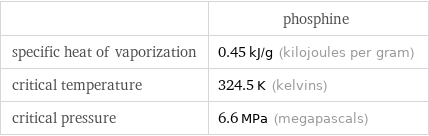  | phosphine specific heat of vaporization | 0.45 kJ/g (kilojoules per gram) critical temperature | 324.5 K (kelvins) critical pressure | 6.6 MPa (megapascals)