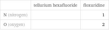  | tellurium hexafluoride | floxuridine N (nitrogen) | | 1 O (oxygen) | | 2