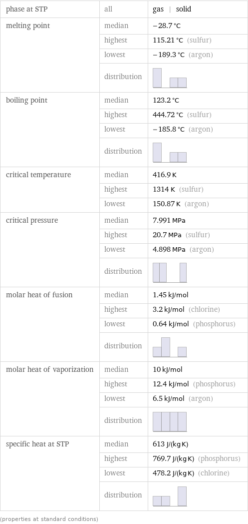 phase at STP | all | gas | solid melting point | median | -28.7 °C  | highest | 115.21 °C (sulfur)  | lowest | -189.3 °C (argon)  | distribution |  boiling point | median | 123.2 °C  | highest | 444.72 °C (sulfur)  | lowest | -185.8 °C (argon)  | distribution |  critical temperature | median | 416.9 K  | highest | 1314 K (sulfur)  | lowest | 150.87 K (argon) critical pressure | median | 7.991 MPa  | highest | 20.7 MPa (sulfur)  | lowest | 4.898 MPa (argon)  | distribution |  molar heat of fusion | median | 1.45 kJ/mol  | highest | 3.2 kJ/mol (chlorine)  | lowest | 0.64 kJ/mol (phosphorus)  | distribution |  molar heat of vaporization | median | 10 kJ/mol  | highest | 12.4 kJ/mol (phosphorus)  | lowest | 6.5 kJ/mol (argon)  | distribution |  specific heat at STP | median | 613 J/(kg K)  | highest | 769.7 J/(kg K) (phosphorus)  | lowest | 478.2 J/(kg K) (chlorine)  | distribution |  (properties at standard conditions)