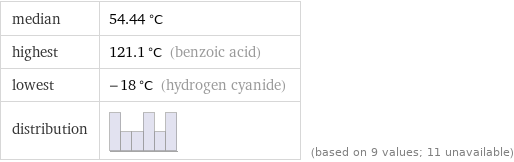 median | 54.44 °C highest | 121.1 °C (benzoic acid) lowest | -18 °C (hydrogen cyanide) distribution | | (based on 9 values; 11 unavailable)