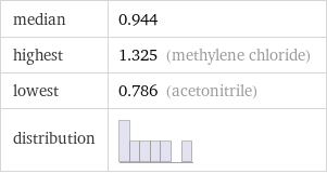 median | 0.944 highest | 1.325 (methylene chloride) lowest | 0.786 (acetonitrile) distribution | 