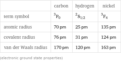  | carbon | hydrogen | nickel term symbol | ^3P_0 | ^2S_(1/2) | ^3F_4 atomic radius | 70 pm | 25 pm | 135 pm covalent radius | 76 pm | 31 pm | 124 pm van der Waals radius | 170 pm | 120 pm | 163 pm (electronic ground state properties)