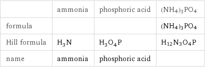  | ammonia | phosphoric acid | (NH4)3PO4 formula | | | (NH4)3PO4 Hill formula | H_3N | H_3O_4P | H12N3O4P name | ammonia | phosphoric acid | 