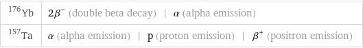 Yb-176 | 2β^- (double beta decay) | α (alpha emission) Ta-157 | α (alpha emission) | p (proton emission) | β^+ (positron emission)