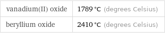 vanadium(II) oxide | 1789 °C (degrees Celsius) beryllium oxide | 2410 °C (degrees Celsius)