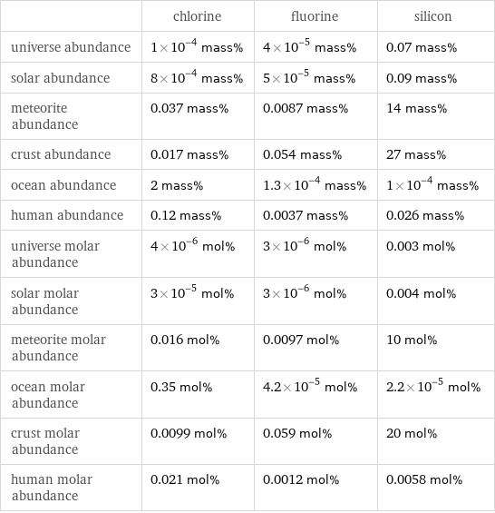  | chlorine | fluorine | silicon universe abundance | 1×10^-4 mass% | 4×10^-5 mass% | 0.07 mass% solar abundance | 8×10^-4 mass% | 5×10^-5 mass% | 0.09 mass% meteorite abundance | 0.037 mass% | 0.0087 mass% | 14 mass% crust abundance | 0.017 mass% | 0.054 mass% | 27 mass% ocean abundance | 2 mass% | 1.3×10^-4 mass% | 1×10^-4 mass% human abundance | 0.12 mass% | 0.0037 mass% | 0.026 mass% universe molar abundance | 4×10^-6 mol% | 3×10^-6 mol% | 0.003 mol% solar molar abundance | 3×10^-5 mol% | 3×10^-6 mol% | 0.004 mol% meteorite molar abundance | 0.016 mol% | 0.0097 mol% | 10 mol% ocean molar abundance | 0.35 mol% | 4.2×10^-5 mol% | 2.2×10^-5 mol% crust molar abundance | 0.0099 mol% | 0.059 mol% | 20 mol% human molar abundance | 0.021 mol% | 0.0012 mol% | 0.0058 mol%