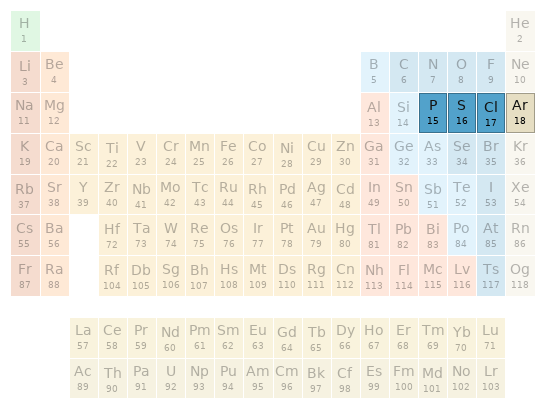 Periodic table location