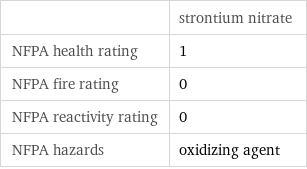  | strontium nitrate NFPA health rating | 1 NFPA fire rating | 0 NFPA reactivity rating | 0 NFPA hazards | oxidizing agent