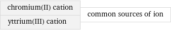 chromium(II) cation yttrium(III) cation | common sources of ion