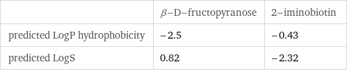  | β-D-fructopyranose | 2-iminobiotin predicted LogP hydrophobicity | -2.5 | -0.43 predicted LogS | 0.82 | -2.32