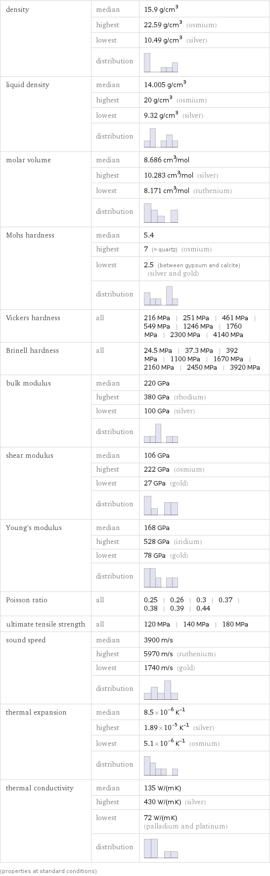 density | median | 15.9 g/cm^3  | highest | 22.59 g/cm^3 (osmium)  | lowest | 10.49 g/cm^3 (silver)  | distribution |  liquid density | median | 14.005 g/cm^3  | highest | 20 g/cm^3 (osmium)  | lowest | 9.32 g/cm^3 (silver)  | distribution |  molar volume | median | 8.686 cm^3/mol  | highest | 10.283 cm^3/mol (silver)  | lowest | 8.171 cm^3/mol (ruthenium)  | distribution |  Mohs hardness | median | 5.4  | highest | 7 (≈ quartz) (osmium)  | lowest | 2.5 (between gypsum and calcite) (silver and gold)  | distribution |  Vickers hardness | all | 216 MPa | 251 MPa | 461 MPa | 549 MPa | 1246 MPa | 1760 MPa | 2300 MPa | 4140 MPa Brinell hardness | all | 24.5 MPa | 37.3 MPa | 392 MPa | 1100 MPa | 1670 MPa | 2160 MPa | 2450 MPa | 3920 MPa bulk modulus | median | 220 GPa  | highest | 380 GPa (rhodium)  | lowest | 100 GPa (silver)  | distribution |  shear modulus | median | 106 GPa  | highest | 222 GPa (osmium)  | lowest | 27 GPa (gold)  | distribution |  Young's modulus | median | 168 GPa  | highest | 528 GPa (iridium)  | lowest | 78 GPa (gold)  | distribution |  Poisson ratio | all | 0.25 | 0.26 | 0.3 | 0.37 | 0.38 | 0.39 | 0.44 ultimate tensile strength | all | 120 MPa | 140 MPa | 180 MPa sound speed | median | 3900 m/s  | highest | 5970 m/s (ruthenium)  | lowest | 1740 m/s (gold)  | distribution |  thermal expansion | median | 8.5×10^-6 K^(-1)  | highest | 1.89×10^-5 K^(-1) (silver)  | lowest | 5.1×10^-6 K^(-1) (osmium)  | distribution |  thermal conductivity | median | 135 W/(m K)  | highest | 430 W/(m K) (silver)  | lowest | 72 W/(m K) (palladium and platinum)  | distribution |  (properties at standard conditions)