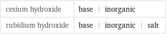 cesium hydroxide | base | inorganic rubidium hydroxide | base | inorganic | salt