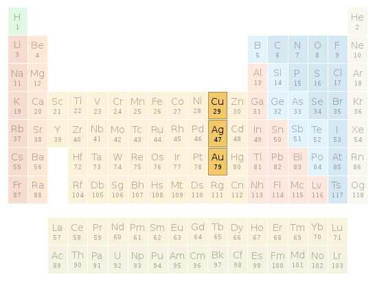 Periodic table location