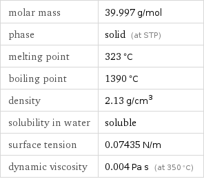molar mass | 39.997 g/mol phase | solid (at STP) melting point | 323 °C boiling point | 1390 °C density | 2.13 g/cm^3 solubility in water | soluble surface tension | 0.07435 N/m dynamic viscosity | 0.004 Pa s (at 350 °C)