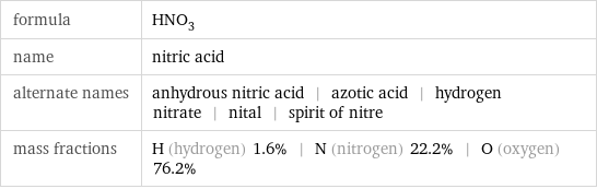 formula | HNO_3 name | nitric acid alternate names | anhydrous nitric acid | azotic acid | hydrogen nitrate | nital | spirit of nitre mass fractions | H (hydrogen) 1.6% | N (nitrogen) 22.2% | O (oxygen) 76.2%