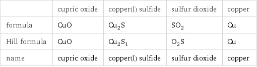  | cupric oxide | copper(I) sulfide | sulfur dioxide | copper formula | CuO | Cu_2S | SO_2 | Cu Hill formula | CuO | Cu_2S_1 | O_2S | Cu name | cupric oxide | copper(I) sulfide | sulfur dioxide | copper