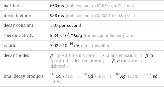 half-life | 650 ms (milliseconds) (628.9 to 671.1 ms) mean lifetime | 938 ms (milliseconds) (0.9082 to 0.9673 s) decay constant | 1.07 per second specific activity | 5.84×10^9 TBq/g (terabecquerels per gram) width | 7.02×10^-16 eV (electronvolts) decay modes | β^+ (positron emission) | α (alpha emission) | β^+p (positron + delayed proton) | β^+α (positron + delayed α) final decay products | Cd-110 (71%) | Cd-106 (18%) | Ag-109 (11%) | Pd-106 (0%)