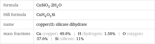 formula | CuSiO_3·2H_2O Hill formula | CuH_4O_5Si name | copper(II) silicate dihydrate mass fractions | Cu (copper) 49.8% | H (hydrogen) 1.58% | O (oxygen) 37.6% | Si (silicon) 11%