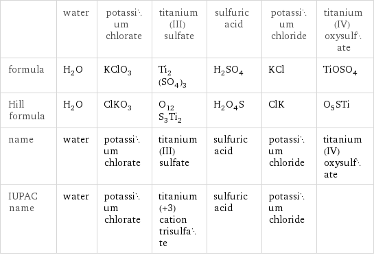  | water | potassium chlorate | titanium(III) sulfate | sulfuric acid | potassium chloride | titanium(IV) oxysulfate formula | H_2O | KClO_3 | Ti_2(SO_4)_3 | H_2SO_4 | KCl | TiOSO_4 Hill formula | H_2O | ClKO_3 | O_12S_3Ti_2 | H_2O_4S | ClK | O_5STi name | water | potassium chlorate | titanium(III) sulfate | sulfuric acid | potassium chloride | titanium(IV) oxysulfate IUPAC name | water | potassium chlorate | titanium(+3) cation trisulfate | sulfuric acid | potassium chloride | 