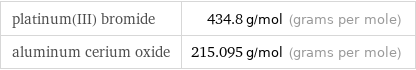 platinum(III) bromide | 434.8 g/mol (grams per mole) aluminum cerium oxide | 215.095 g/mol (grams per mole)