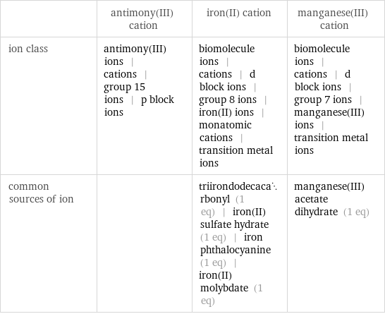  | antimony(III) cation | iron(II) cation | manganese(III) cation ion class | antimony(III) ions | cations | group 15 ions | p block ions | biomolecule ions | cations | d block ions | group 8 ions | iron(II) ions | monatomic cations | transition metal ions | biomolecule ions | cations | d block ions | group 7 ions | manganese(III) ions | transition metal ions common sources of ion | | triirondodecacarbonyl (1 eq) | iron(II) sulfate hydrate (1 eq) | iron phthalocyanine (1 eq) | iron(II) molybdate (1 eq) | manganese(III) acetate dihydrate (1 eq)