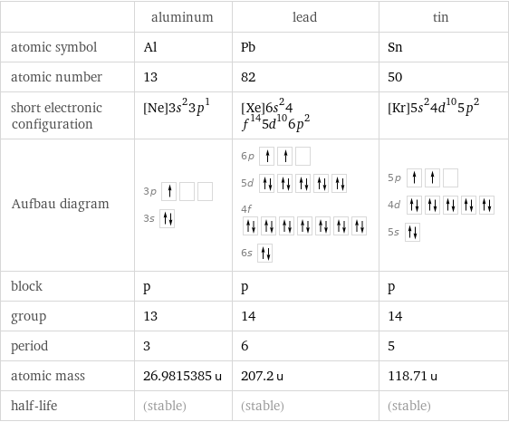  | aluminum | lead | tin atomic symbol | Al | Pb | Sn atomic number | 13 | 82 | 50 short electronic configuration | [Ne]3s^23p^1 | [Xe]6s^24f^145d^106p^2 | [Kr]5s^24d^105p^2 Aufbau diagram | 3p  3s | 6p  5d  4f  6s | 5p  4d  5s  block | p | p | p group | 13 | 14 | 14 period | 3 | 6 | 5 atomic mass | 26.9815385 u | 207.2 u | 118.71 u half-life | (stable) | (stable) | (stable)