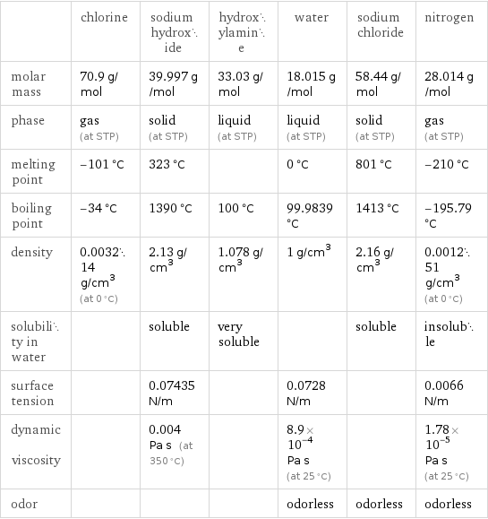  | chlorine | sodium hydroxide | hydroxylamine | water | sodium chloride | nitrogen molar mass | 70.9 g/mol | 39.997 g/mol | 33.03 g/mol | 18.015 g/mol | 58.44 g/mol | 28.014 g/mol phase | gas (at STP) | solid (at STP) | liquid (at STP) | liquid (at STP) | solid (at STP) | gas (at STP) melting point | -101 °C | 323 °C | | 0 °C | 801 °C | -210 °C boiling point | -34 °C | 1390 °C | 100 °C | 99.9839 °C | 1413 °C | -195.79 °C density | 0.003214 g/cm^3 (at 0 °C) | 2.13 g/cm^3 | 1.078 g/cm^3 | 1 g/cm^3 | 2.16 g/cm^3 | 0.001251 g/cm^3 (at 0 °C) solubility in water | | soluble | very soluble | | soluble | insoluble surface tension | | 0.07435 N/m | | 0.0728 N/m | | 0.0066 N/m dynamic viscosity | | 0.004 Pa s (at 350 °C) | | 8.9×10^-4 Pa s (at 25 °C) | | 1.78×10^-5 Pa s (at 25 °C) odor | | | | odorless | odorless | odorless