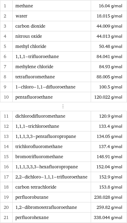 1 | methane | 16.04 g/mol 2 | water | 18.015 g/mol 3 | carbon dioxide | 44.009 g/mol 4 | nitrous oxide | 44.013 g/mol 5 | methyl chloride | 50.48 g/mol 6 | 1, 1, 1-trifluoroethane | 84.041 g/mol 7 | methylene chloride | 84.93 g/mol 8 | tetrafluoromethane | 88.005 g/mol 9 | 1-chloro-1, 1-difluoroethane | 100.5 g/mol 10 | pentafluoroethane | 120.022 g/mol ⋮ | |  11 | dichlorodifluoromethane | 120.9 g/mol 12 | 1, 1, 1-trichloroethane | 133.4 g/mol 13 | 1, 1, 1, 3, 3-pentafluoropropane | 134.05 g/mol 14 | trichlorofluoromethane | 137.4 g/mol 15 | bromotrifluoromethane | 148.91 g/mol 16 | 1, 1, 1, 3, 3, 3-hexafluoropropane | 152.04 g/mol 17 | 2, 2-dichloro-1, 1, 1-trifluoroethane | 152.9 g/mol 18 | carbon tetrachloride | 153.8 g/mol 19 | perfluorobutane | 238.028 g/mol 20 | 1, 2-dibromotetrafluoroethane | 259.82 g/mol 21 | perfluorohexane | 338.044 g/mol