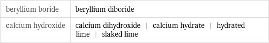 beryllium boride | beryllium diboride calcium hydroxide | calcium dihydroxide | calcium hydrate | hydrated lime | slaked lime