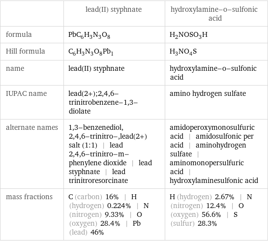  | lead(II) styphnate | hydroxylamine-o-sulfonic acid formula | PbC_6H_3N_3O_8 | H_2NOSO_3H Hill formula | C_6H_3N_3O_8Pb_1 | H_3NO_4S name | lead(II) styphnate | hydroxylamine-o-sulfonic acid IUPAC name | lead(2+);2, 4, 6-trinitrobenzene-1, 3-diolate | amino hydrogen sulfate alternate names | 1, 3-benzenediol, 2, 4, 6-trinitro-, lead(2+) salt (1:1) | lead 2, 4, 6-trinitro-m-phenylene dioxide | lead styphnate | lead trinitroresorcinate | amidoperoxymonosulfuric acid | amidosulfonic per acid | aminohydrogen sulfate | aminomonopersulfuric acid | hydroxylaminesulfonic acid mass fractions | C (carbon) 16% | H (hydrogen) 0.224% | N (nitrogen) 9.33% | O (oxygen) 28.4% | Pb (lead) 46% | H (hydrogen) 2.67% | N (nitrogen) 12.4% | O (oxygen) 56.6% | S (sulfur) 28.3%