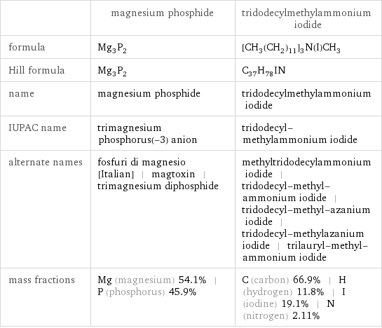  | magnesium phosphide | tridodecylmethylammonium iodide formula | Mg_3P_2 | [CH_3(CH_2)_11]_3N(I)CH_3 Hill formula | Mg_3P_2 | C_37H_78IN name | magnesium phosphide | tridodecylmethylammonium iodide IUPAC name | trimagnesium phosphorus(-3) anion | tridodecyl-methylammonium iodide alternate names | fosfuri di magnesio [Italian] | magtoxin | trimagnesium diphosphide | methyltridodecylammonium iodide | tridodecyl-methyl-ammonium iodide | tridodecyl-methyl-azanium iodide | tridodecyl-methylazanium iodide | trilauryl-methyl-ammonium iodide mass fractions | Mg (magnesium) 54.1% | P (phosphorus) 45.9% | C (carbon) 66.9% | H (hydrogen) 11.8% | I (iodine) 19.1% | N (nitrogen) 2.11%