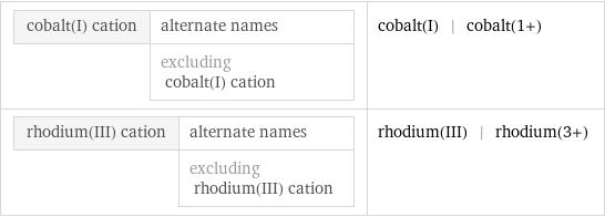 cobalt(I) cation | alternate names  | excluding cobalt(I) cation | cobalt(I) | cobalt(1+) rhodium(III) cation | alternate names  | excluding rhodium(III) cation | rhodium(III) | rhodium(3+)