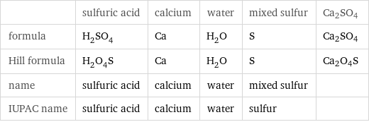  | sulfuric acid | calcium | water | mixed sulfur | Ca2SO4 formula | H_2SO_4 | Ca | H_2O | S | Ca2SO4 Hill formula | H_2O_4S | Ca | H_2O | S | Ca2O4S name | sulfuric acid | calcium | water | mixed sulfur |  IUPAC name | sulfuric acid | calcium | water | sulfur | 