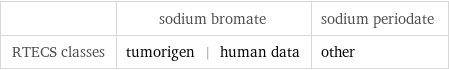  | sodium bromate | sodium periodate RTECS classes | tumorigen | human data | other