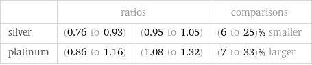  | ratios | | comparisons silver | (0.76 to 0.93) | (0.95 to 1.05) | (6 to 25)% smaller platinum | (0.86 to 1.16) | (1.08 to 1.32) | (7 to 33)% larger