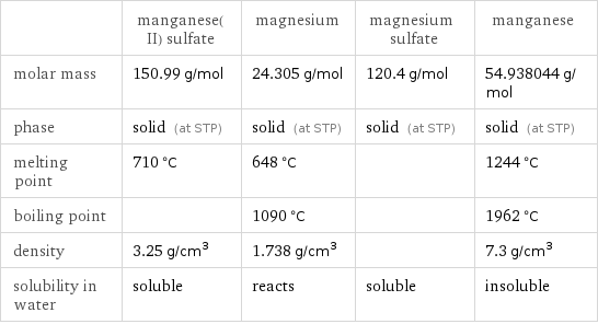 | manganese(II) sulfate | magnesium | magnesium sulfate | manganese molar mass | 150.99 g/mol | 24.305 g/mol | 120.4 g/mol | 54.938044 g/mol phase | solid (at STP) | solid (at STP) | solid (at STP) | solid (at STP) melting point | 710 °C | 648 °C | | 1244 °C boiling point | | 1090 °C | | 1962 °C density | 3.25 g/cm^3 | 1.738 g/cm^3 | | 7.3 g/cm^3 solubility in water | soluble | reacts | soluble | insoluble