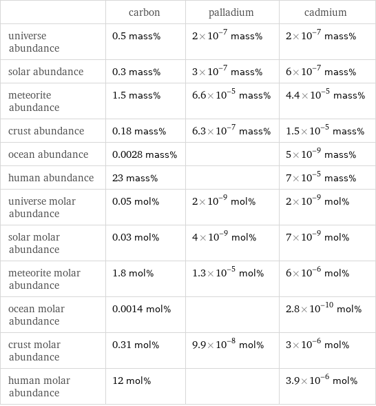  | carbon | palladium | cadmium universe abundance | 0.5 mass% | 2×10^-7 mass% | 2×10^-7 mass% solar abundance | 0.3 mass% | 3×10^-7 mass% | 6×10^-7 mass% meteorite abundance | 1.5 mass% | 6.6×10^-5 mass% | 4.4×10^-5 mass% crust abundance | 0.18 mass% | 6.3×10^-7 mass% | 1.5×10^-5 mass% ocean abundance | 0.0028 mass% | | 5×10^-9 mass% human abundance | 23 mass% | | 7×10^-5 mass% universe molar abundance | 0.05 mol% | 2×10^-9 mol% | 2×10^-9 mol% solar molar abundance | 0.03 mol% | 4×10^-9 mol% | 7×10^-9 mol% meteorite molar abundance | 1.8 mol% | 1.3×10^-5 mol% | 6×10^-6 mol% ocean molar abundance | 0.0014 mol% | | 2.8×10^-10 mol% crust molar abundance | 0.31 mol% | 9.9×10^-8 mol% | 3×10^-6 mol% human molar abundance | 12 mol% | | 3.9×10^-6 mol%