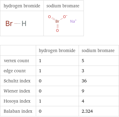   | hydrogen bromide | sodium bromate vertex count | 1 | 5 edge count | 1 | 3 Schultz index | 0 | 36 Wiener index | 0 | 9 Hosoya index | 1 | 4 Balaban index | 0 | 2.324