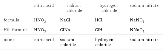  | nitric acid | sodium chloride | hydrogen chloride | sodium nitrate formula | HNO_3 | NaCl | HCl | NaNO_3 Hill formula | HNO_3 | ClNa | ClH | NNaO_3 name | nitric acid | sodium chloride | hydrogen chloride | sodium nitrate