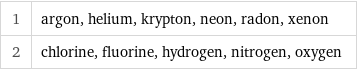 1 | argon, helium, krypton, neon, radon, xenon 2 | chlorine, fluorine, hydrogen, nitrogen, oxygen