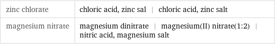 zinc chlorate | chloric acid, zinc sal | chloric acid, zinc salt magnesium nitrate | magnesium dinitrate | magnesium(II) nitrate(1:2) | nitric acid, magnesium salt