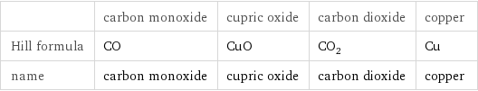  | carbon monoxide | cupric oxide | carbon dioxide | copper Hill formula | CO | CuO | CO_2 | Cu name | carbon monoxide | cupric oxide | carbon dioxide | copper