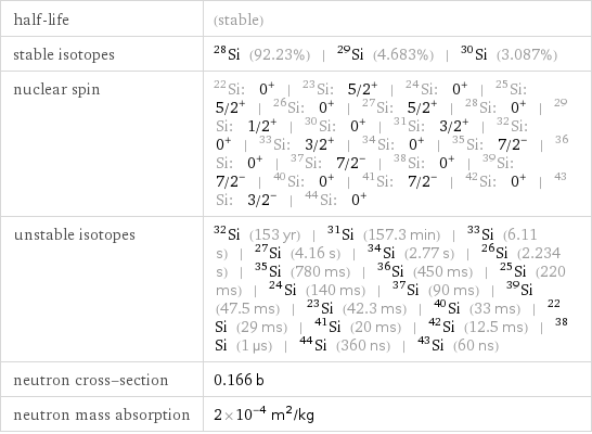 half-life | (stable) stable isotopes | Si-28 (92.23%) | Si-29 (4.683%) | Si-30 (3.087%) nuclear spin | Si-22: 0^+ | Si-23: 5/2^+ | Si-24: 0^+ | Si-25: 5/2^+ | Si-26: 0^+ | Si-27: 5/2^+ | Si-28: 0^+ | Si-29: 1/2^+ | Si-30: 0^+ | Si-31: 3/2^+ | Si-32: 0^+ | Si-33: 3/2^+ | Si-34: 0^+ | Si-35: 7/2^- | Si-36: 0^+ | Si-37: 7/2^- | Si-38: 0^+ | Si-39: 7/2^- | Si-40: 0^+ | Si-41: 7/2^- | Si-42: 0^+ | Si-43: 3/2^- | Si-44: 0^+ unstable isotopes | Si-32 (153 yr) | Si-31 (157.3 min) | Si-33 (6.11 s) | Si-27 (4.16 s) | Si-34 (2.77 s) | Si-26 (2.234 s) | Si-35 (780 ms) | Si-36 (450 ms) | Si-25 (220 ms) | Si-24 (140 ms) | Si-37 (90 ms) | Si-39 (47.5 ms) | Si-23 (42.3 ms) | Si-40 (33 ms) | Si-22 (29 ms) | Si-41 (20 ms) | Si-42 (12.5 ms) | Si-38 (1 µs) | Si-44 (360 ns) | Si-43 (60 ns) neutron cross-section | 0.166 b neutron mass absorption | 2×10^-4 m^2/kg