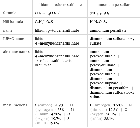  | lithium p-toluenesulfinate | ammonium persulfate formula | CH_3C_6H_4SO_2Li | (NH_4)_2S_2O_8 Hill formula | C_7H_7LiO_2S | H_8N_2O_8S_2 name | lithium p-toluenesulfinate | ammonium persulfate IUPAC name | lithium 4-methylbenzenesulfinate | diammonium sulfonatooxy sulfate alternate names | lithium 4-methylbenzenesulfinate | p-toluenesulfinic acid lithium salt | ammonium peroxodisulfate | ammonium peroxydisulfate | diammonium peroxodisulfate | diammonium peroxodisulphate | diammonium persulfate | diammonium sulfonatooxy sulfate mass fractions | C (carbon) 51.9% | H (hydrogen) 4.35% | Li (lithium) 4.28% | O (oxygen) 19.7% | S (sulfur) 19.8% | H (hydrogen) 3.53% | N (nitrogen) 12.3% | O (oxygen) 56.1% | S (sulfur) 28.1%