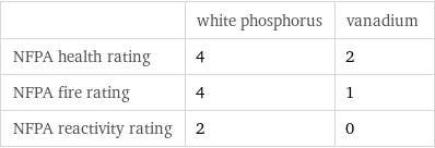  | white phosphorus | vanadium NFPA health rating | 4 | 2 NFPA fire rating | 4 | 1 NFPA reactivity rating | 2 | 0