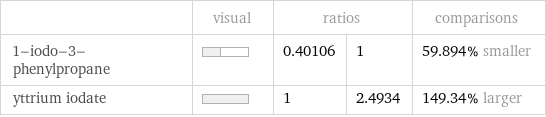  | visual | ratios | | comparisons 1-iodo-3-phenylpropane | | 0.40106 | 1 | 59.894% smaller yttrium iodate | | 1 | 2.4934 | 149.34% larger